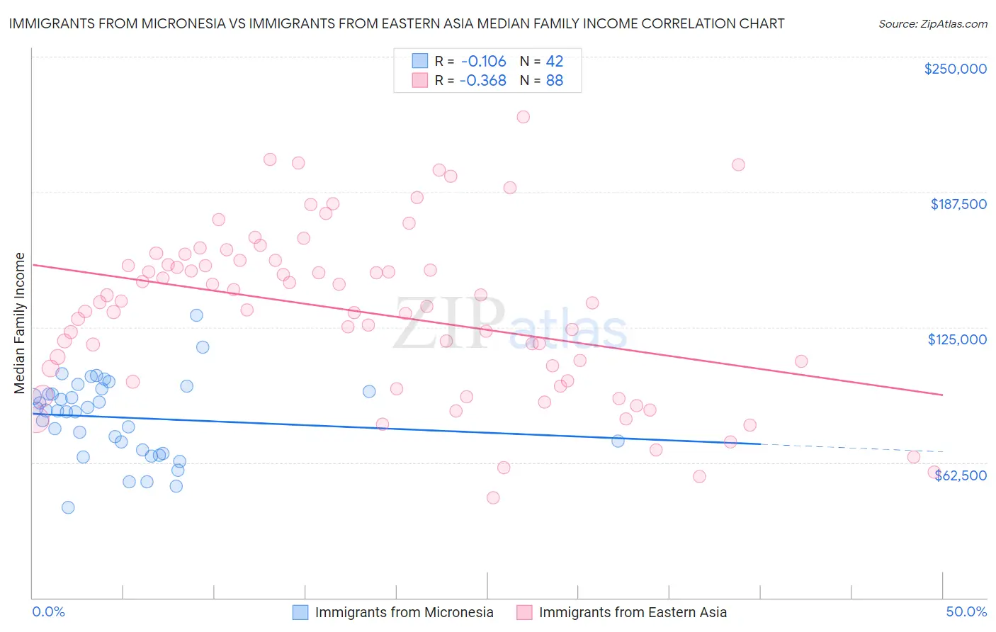 Immigrants from Micronesia vs Immigrants from Eastern Asia Median Family Income