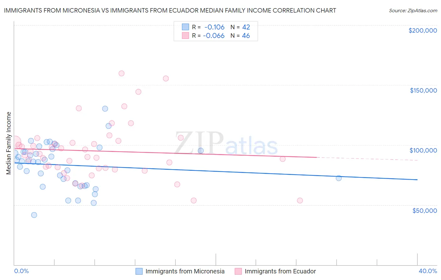 Immigrants from Micronesia vs Immigrants from Ecuador Median Family Income