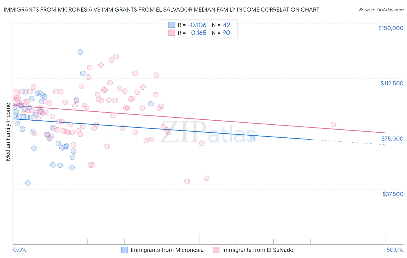 Immigrants from Micronesia vs Immigrants from El Salvador Median Family Income