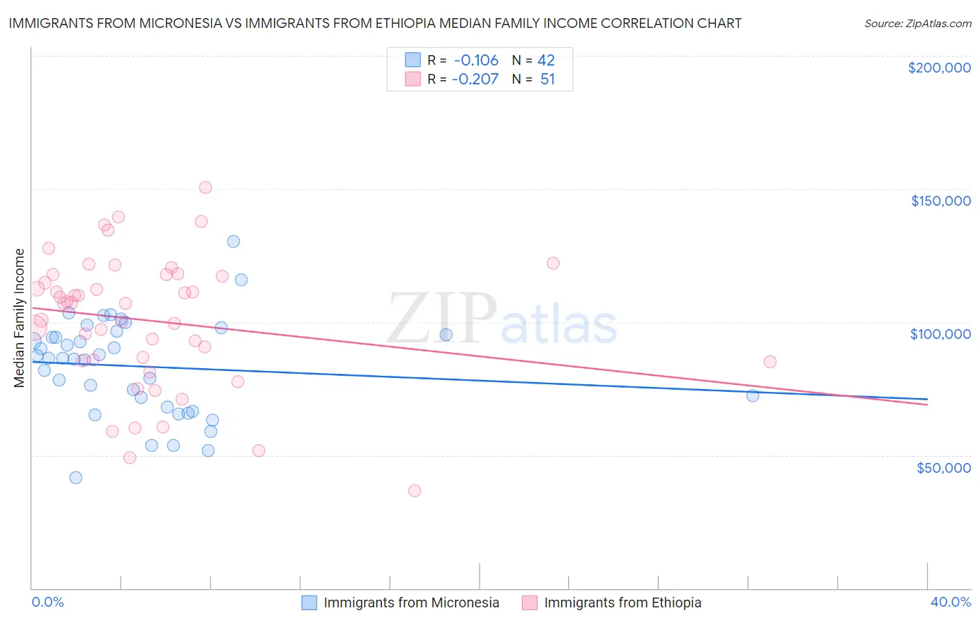 Immigrants from Micronesia vs Immigrants from Ethiopia Median Family Income