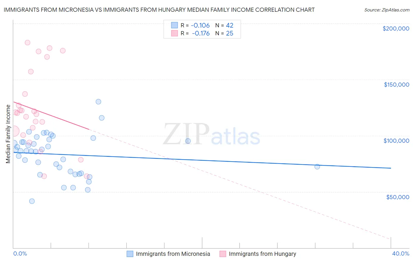 Immigrants from Micronesia vs Immigrants from Hungary Median Family Income