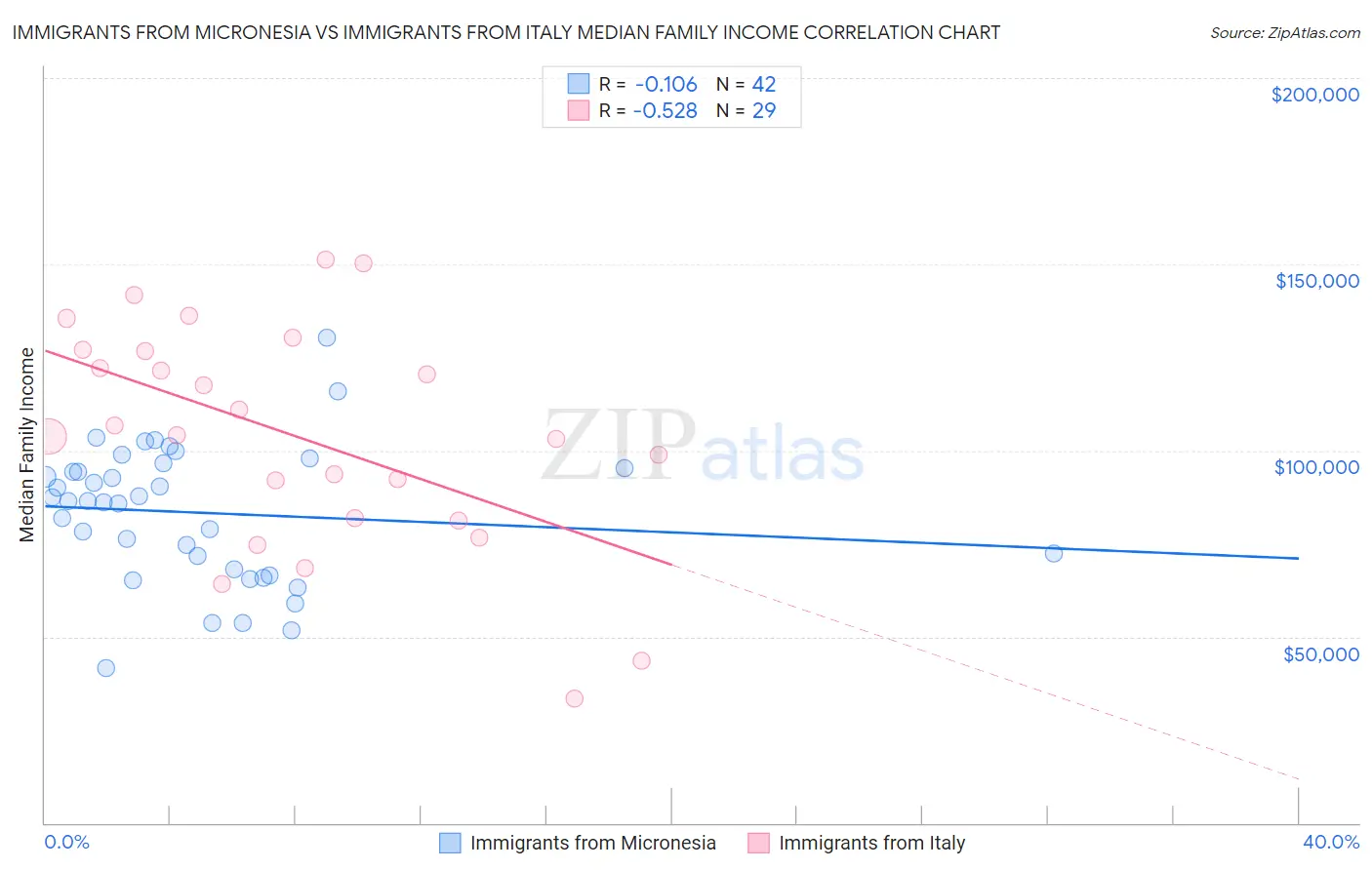 Immigrants from Micronesia vs Immigrants from Italy Median Family Income