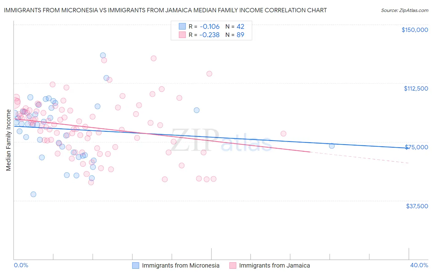 Immigrants from Micronesia vs Immigrants from Jamaica Median Family Income