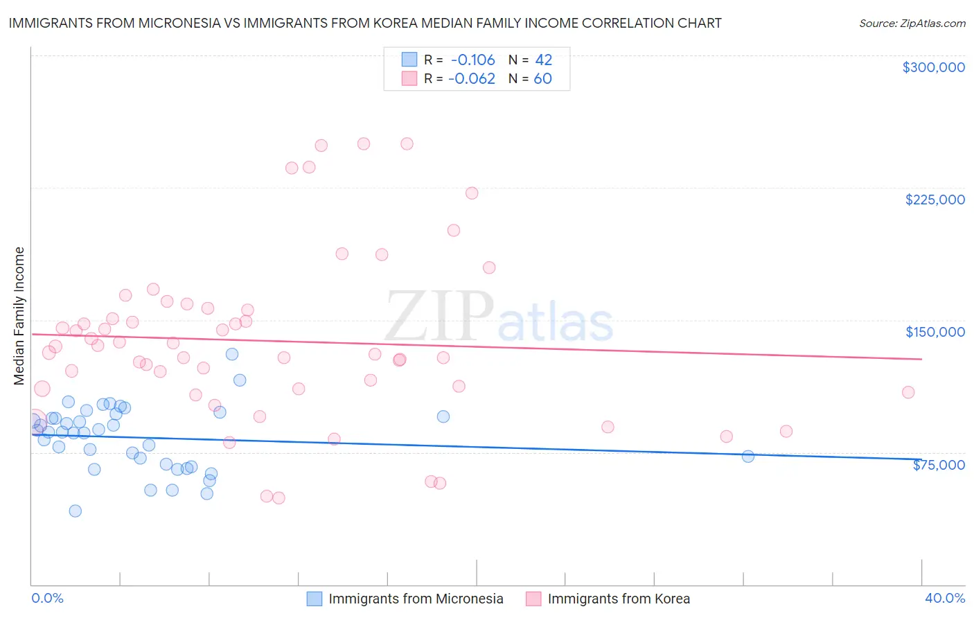 Immigrants from Micronesia vs Immigrants from Korea Median Family Income