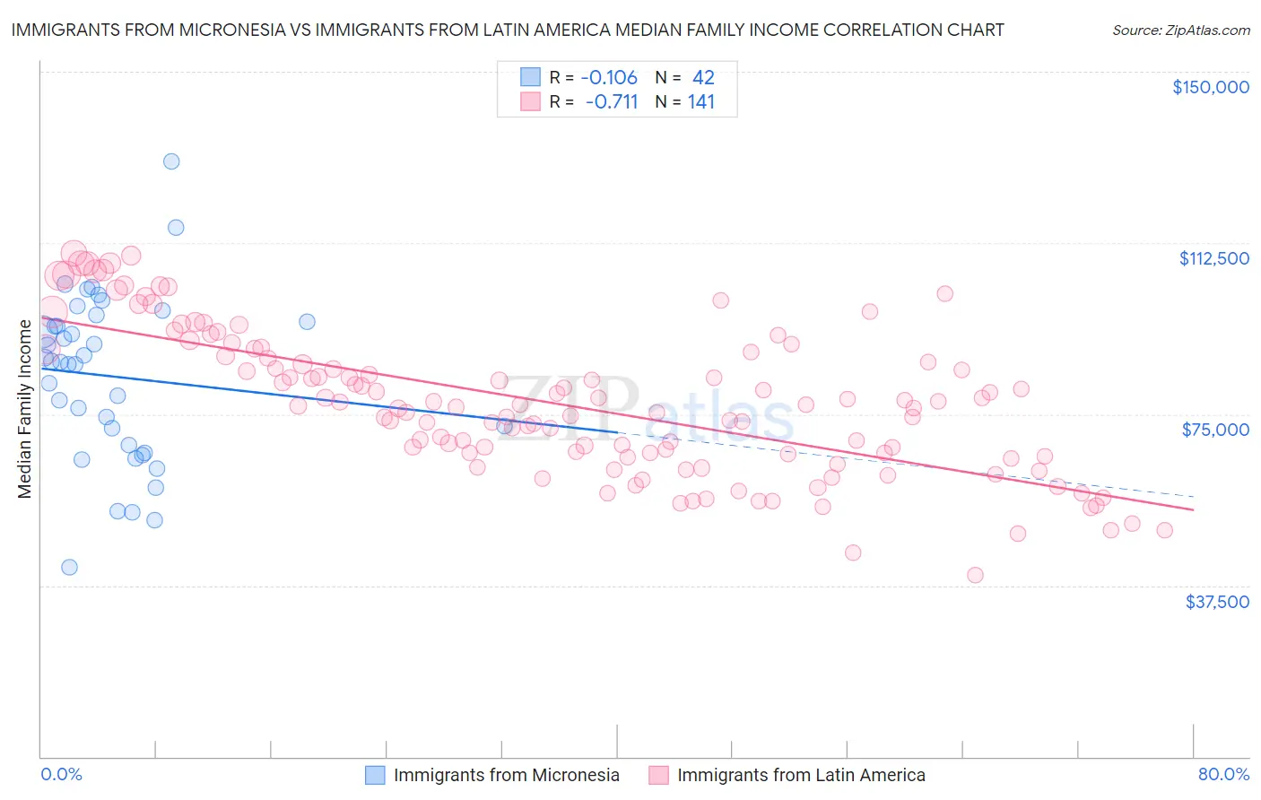 Immigrants from Micronesia vs Immigrants from Latin America Median Family Income
