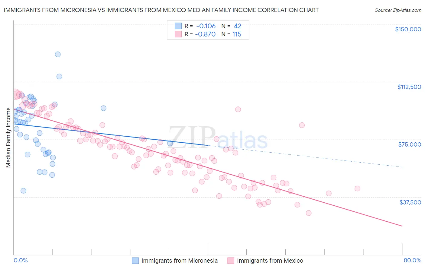 Immigrants from Micronesia vs Immigrants from Mexico Median Family Income