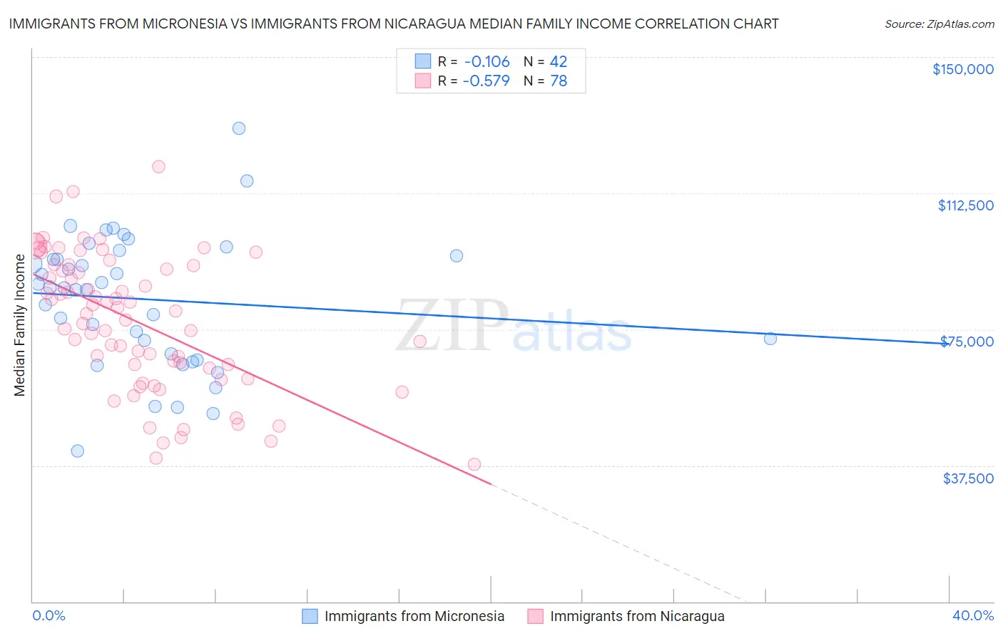 Immigrants from Micronesia vs Immigrants from Nicaragua Median Family Income