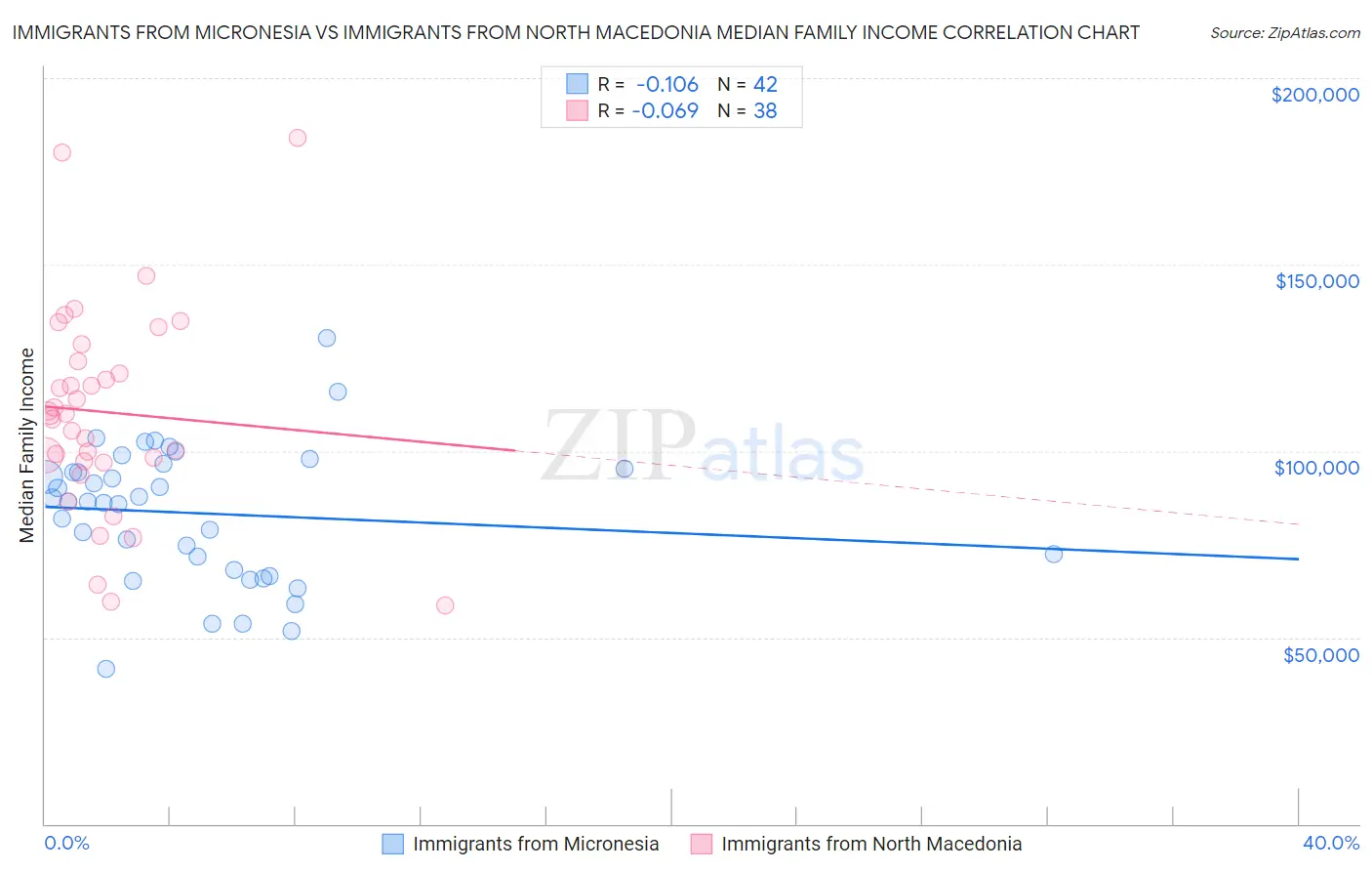 Immigrants from Micronesia vs Immigrants from North Macedonia Median Family Income