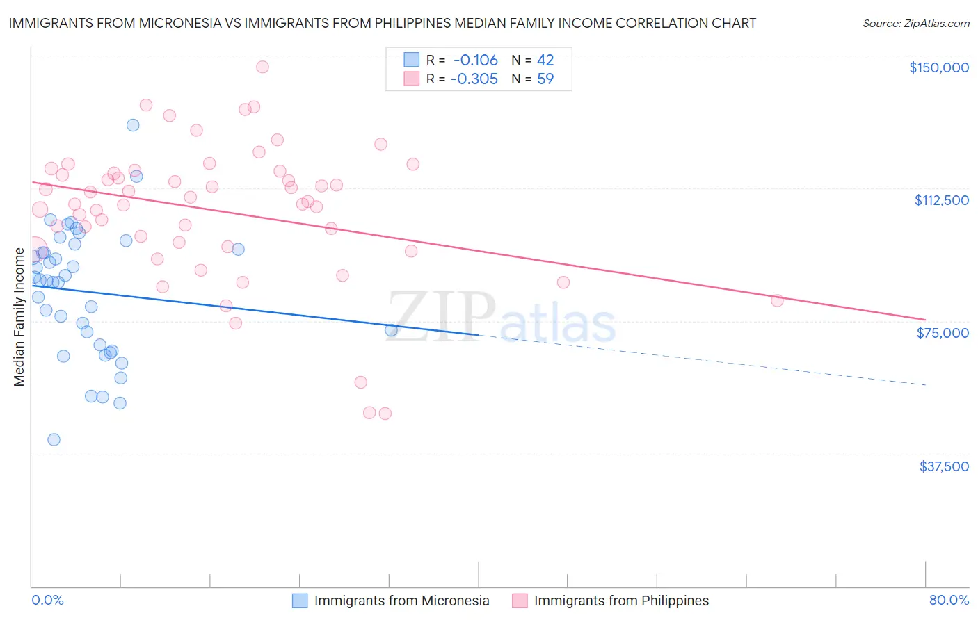 Immigrants from Micronesia vs Immigrants from Philippines Median Family Income
