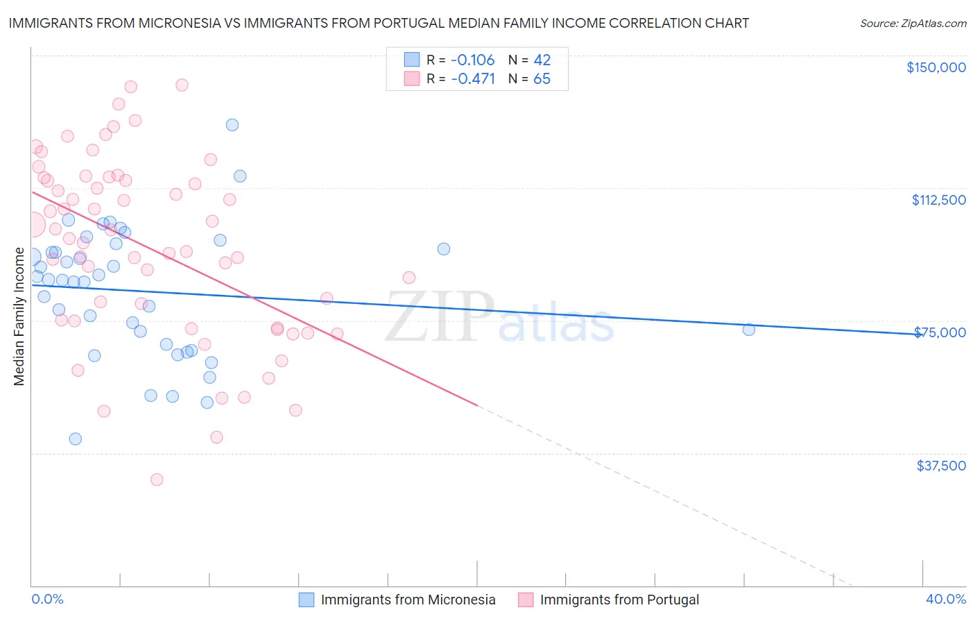 Immigrants from Micronesia vs Immigrants from Portugal Median Family Income