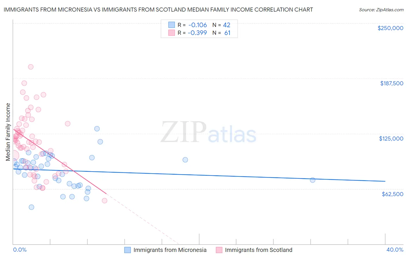 Immigrants from Micronesia vs Immigrants from Scotland Median Family Income