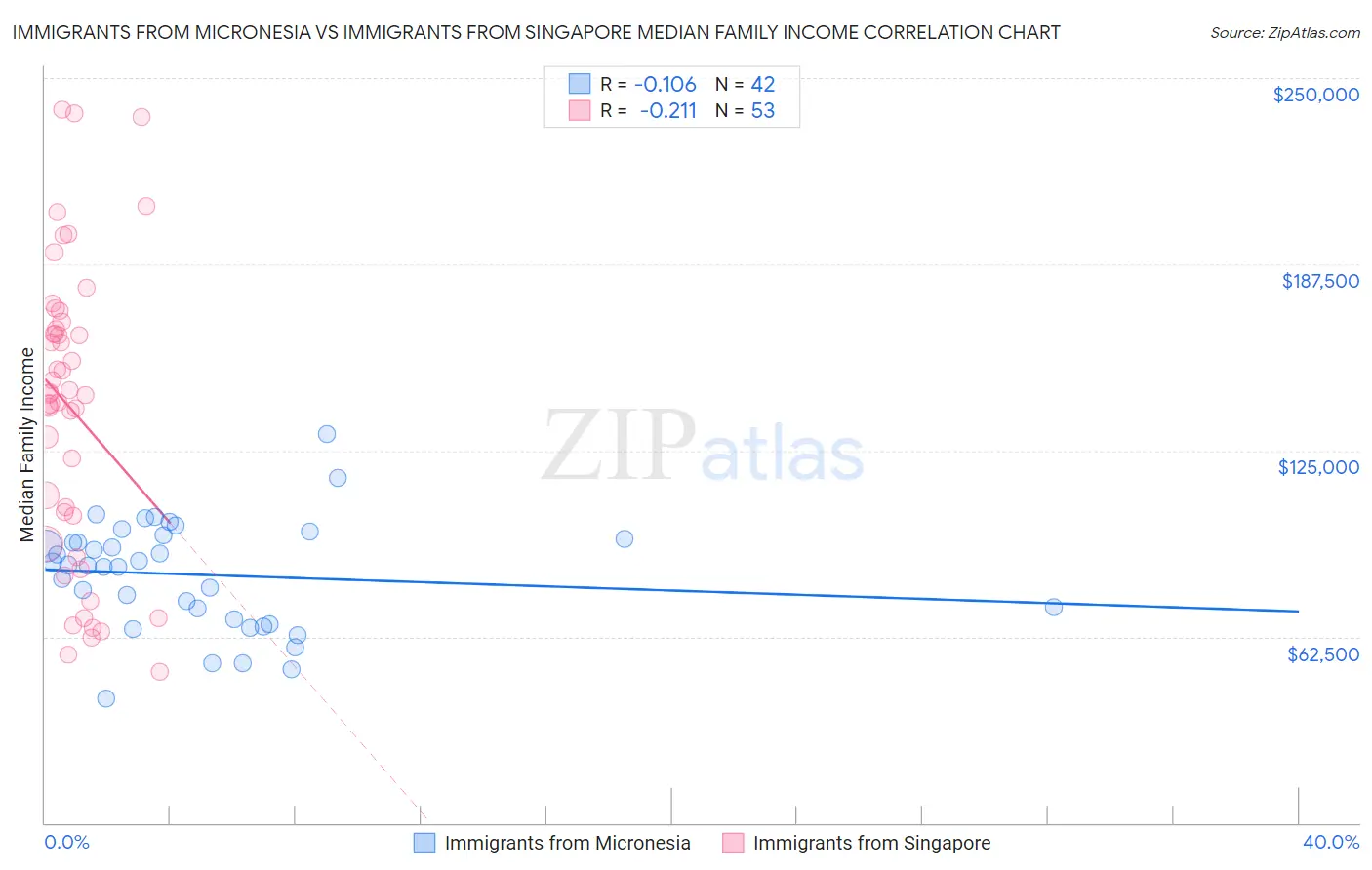 Immigrants from Micronesia vs Immigrants from Singapore Median Family Income