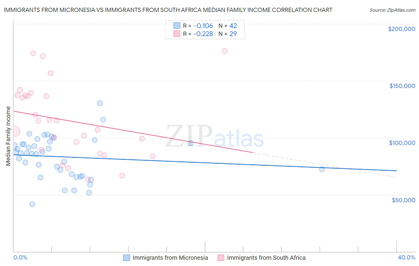 Immigrants from Micronesia vs Immigrants from South Africa Median Family Income