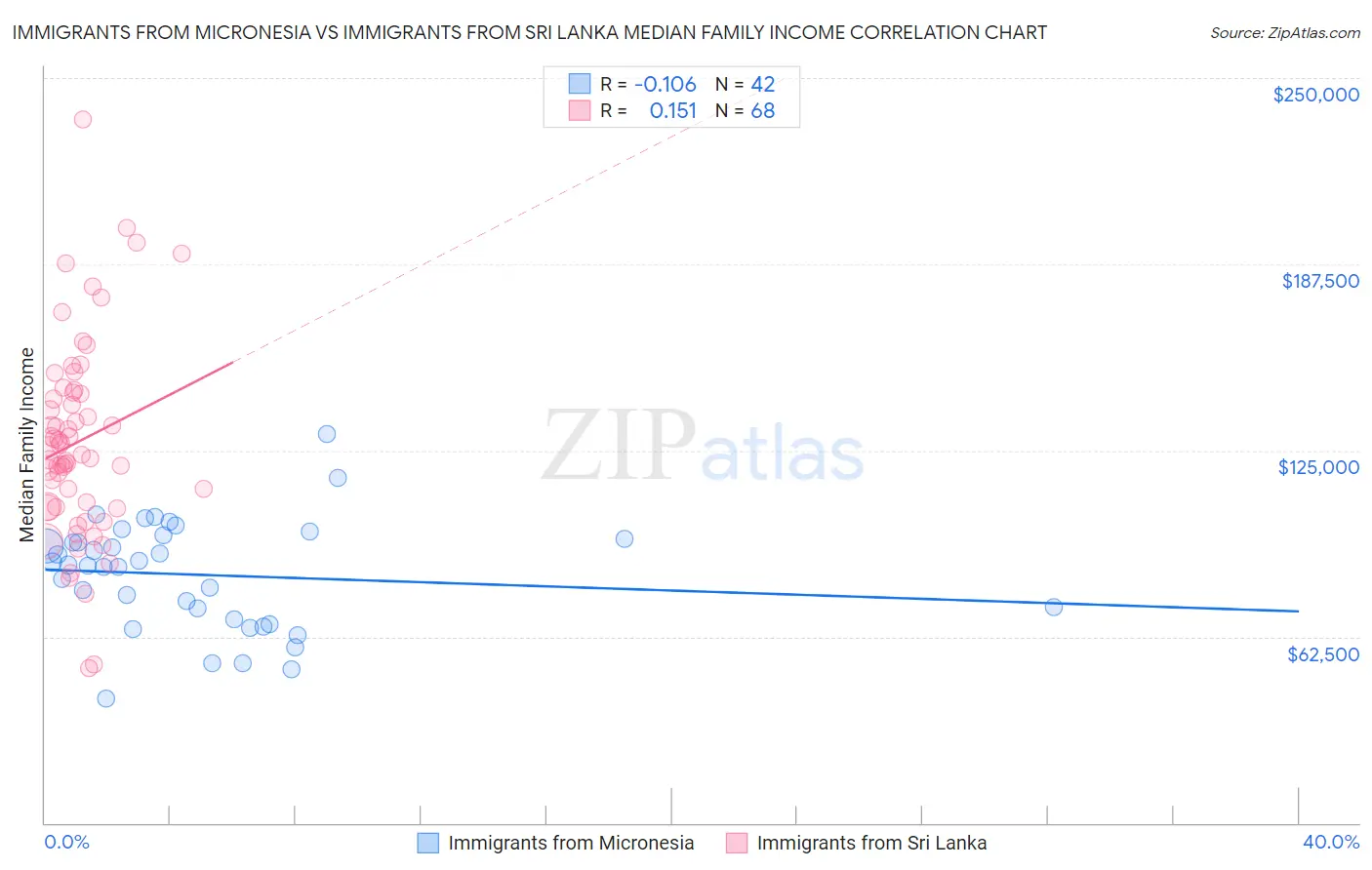 Immigrants from Micronesia vs Immigrants from Sri Lanka Median Family Income