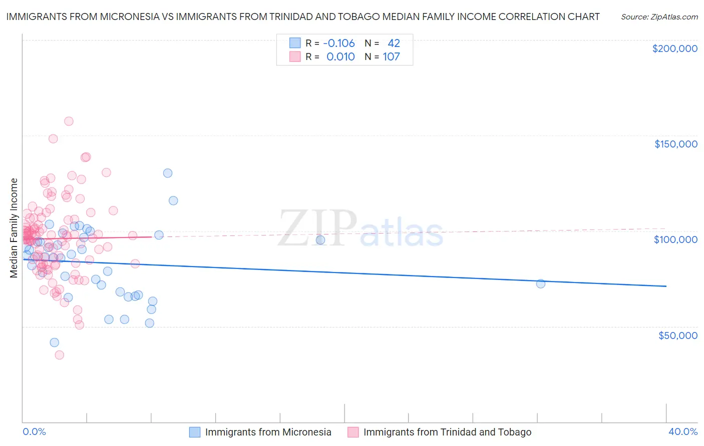 Immigrants from Micronesia vs Immigrants from Trinidad and Tobago Median Family Income
