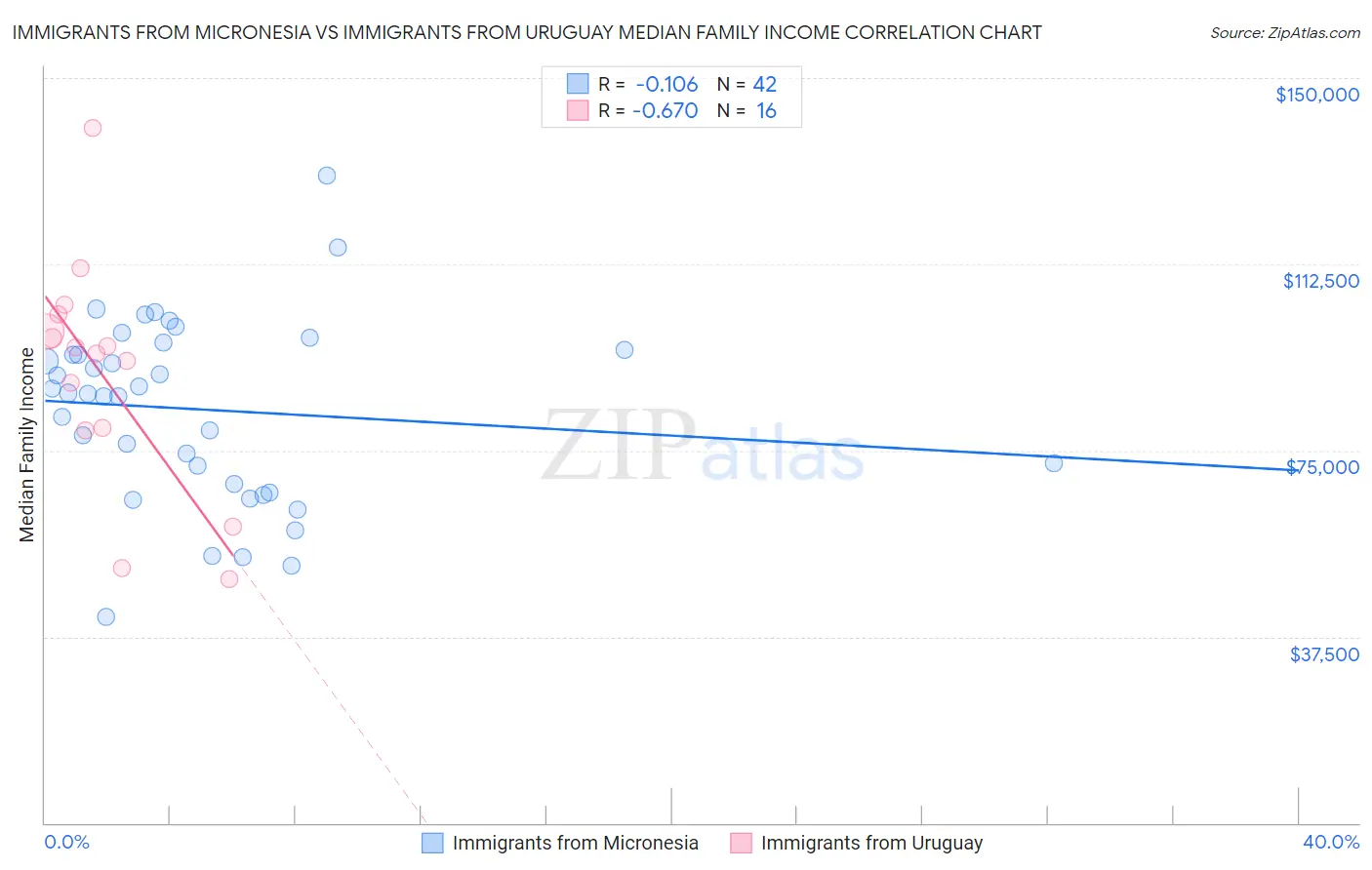 Immigrants from Micronesia vs Immigrants from Uruguay Median Family Income