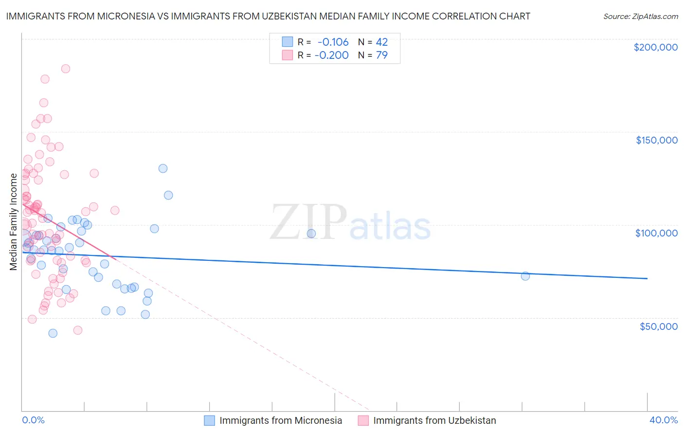 Immigrants from Micronesia vs Immigrants from Uzbekistan Median Family Income