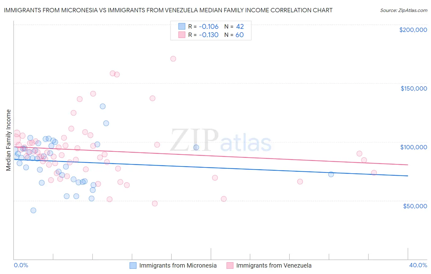 Immigrants from Micronesia vs Immigrants from Venezuela Median Family Income