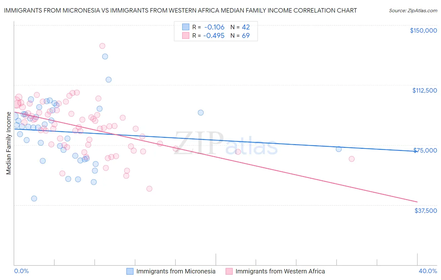 Immigrants from Micronesia vs Immigrants from Western Africa Median Family Income