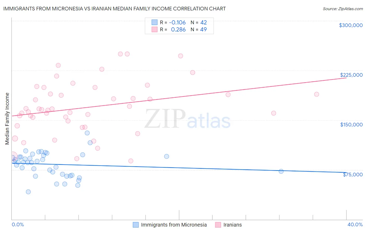 Immigrants from Micronesia vs Iranian Median Family Income