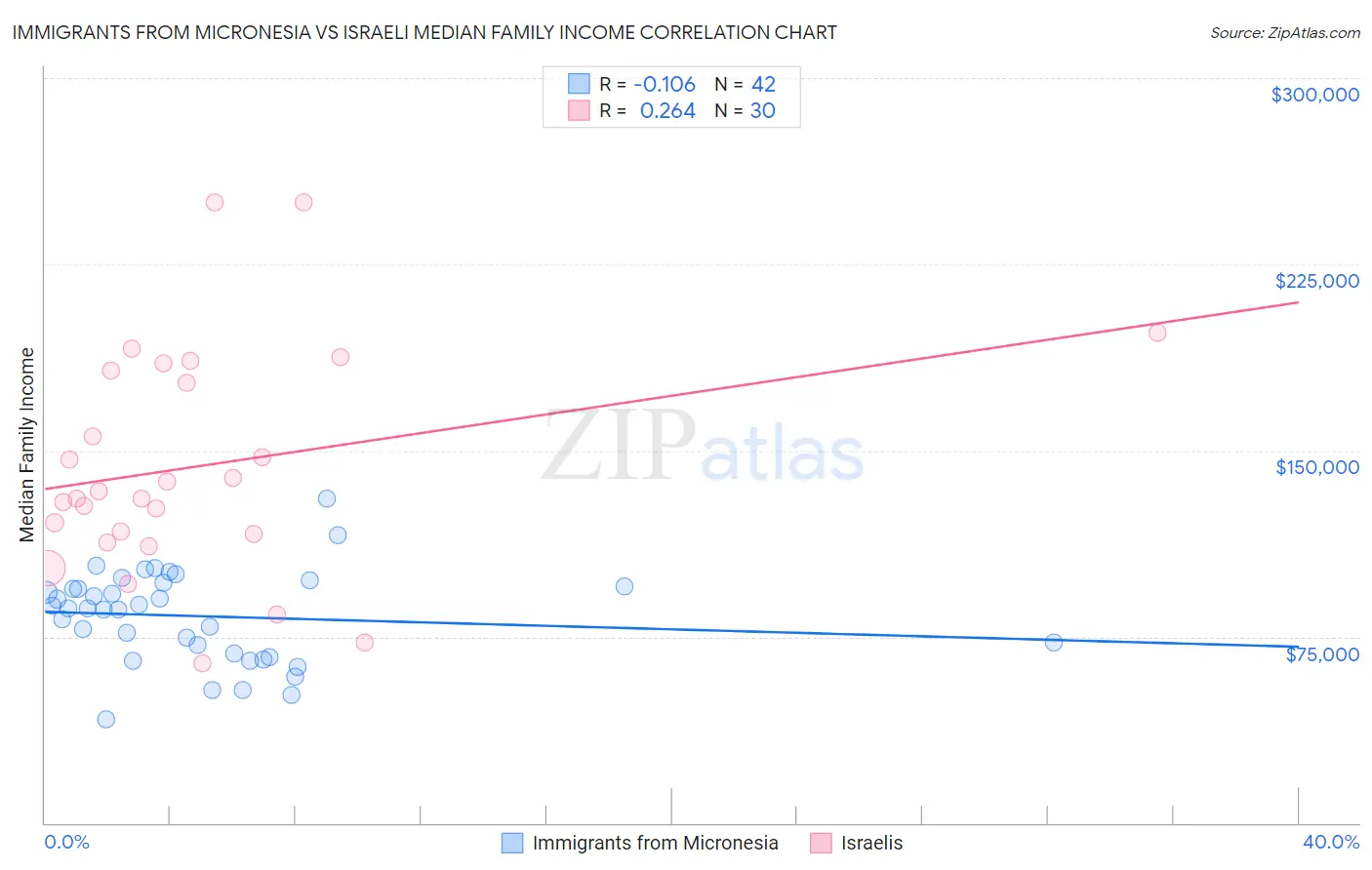 Immigrants from Micronesia vs Israeli Median Family Income