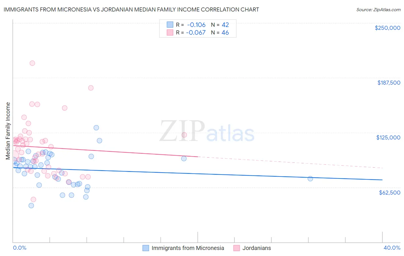 Immigrants from Micronesia vs Jordanian Median Family Income