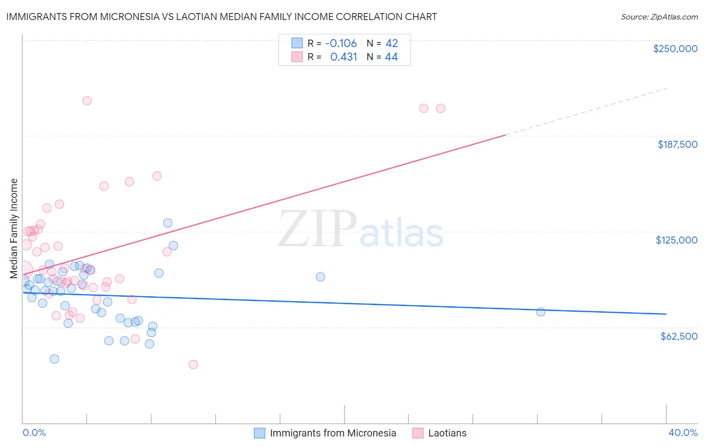 Immigrants from Micronesia vs Laotian Median Family Income