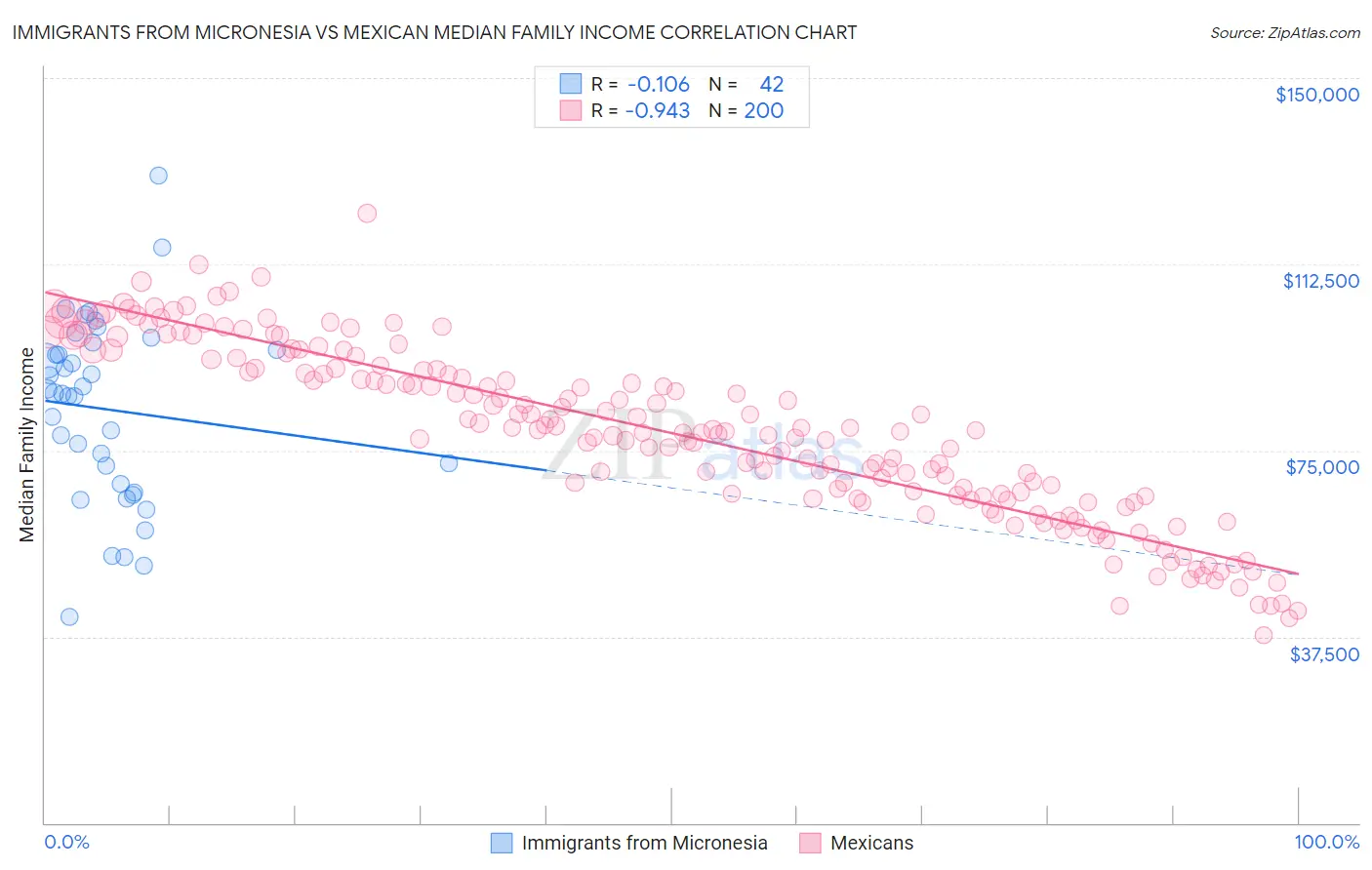 Immigrants from Micronesia vs Mexican Median Family Income