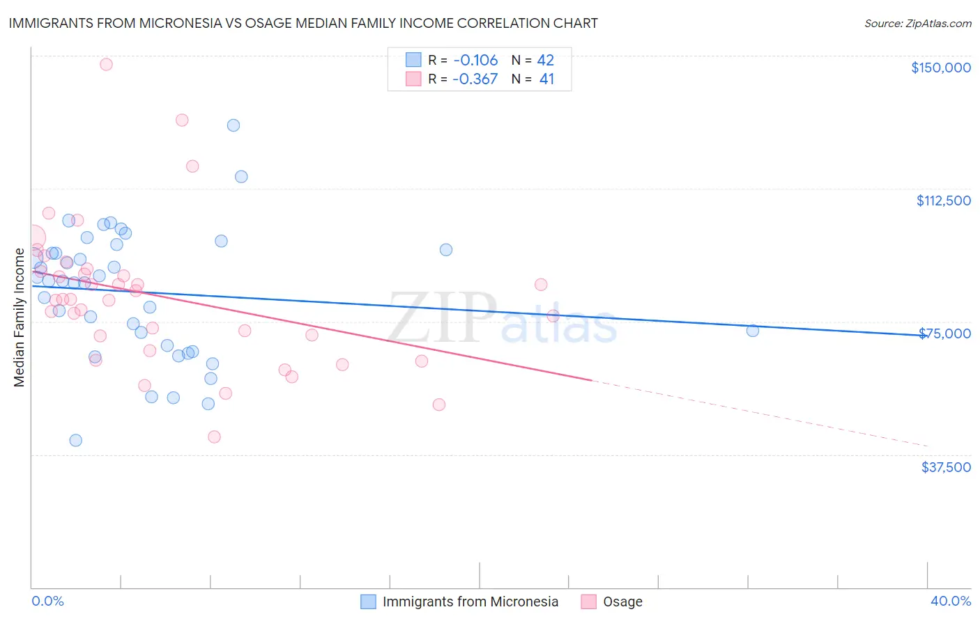 Immigrants from Micronesia vs Osage Median Family Income