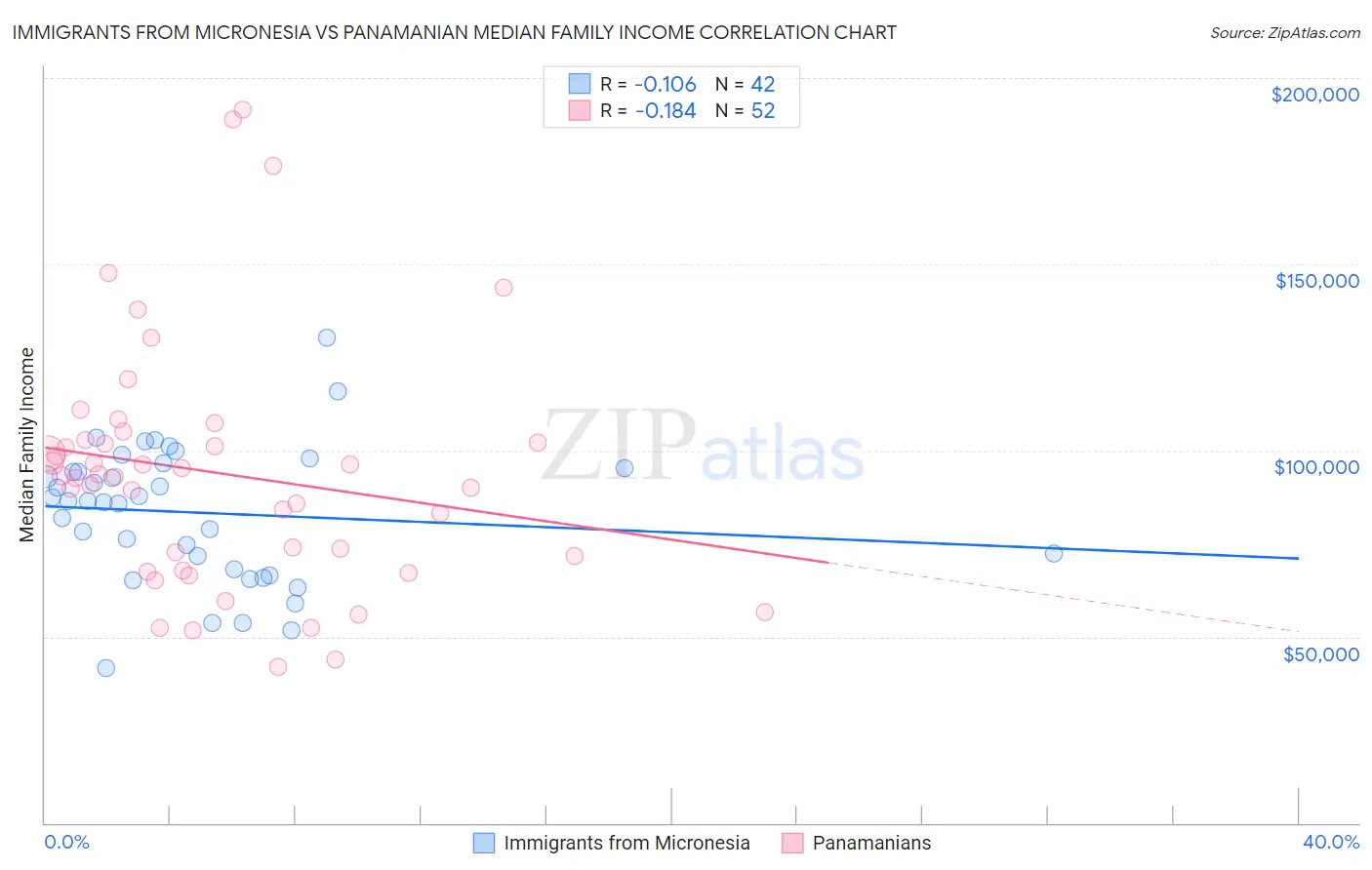 Immigrants from Micronesia vs Panamanian Median Family Income