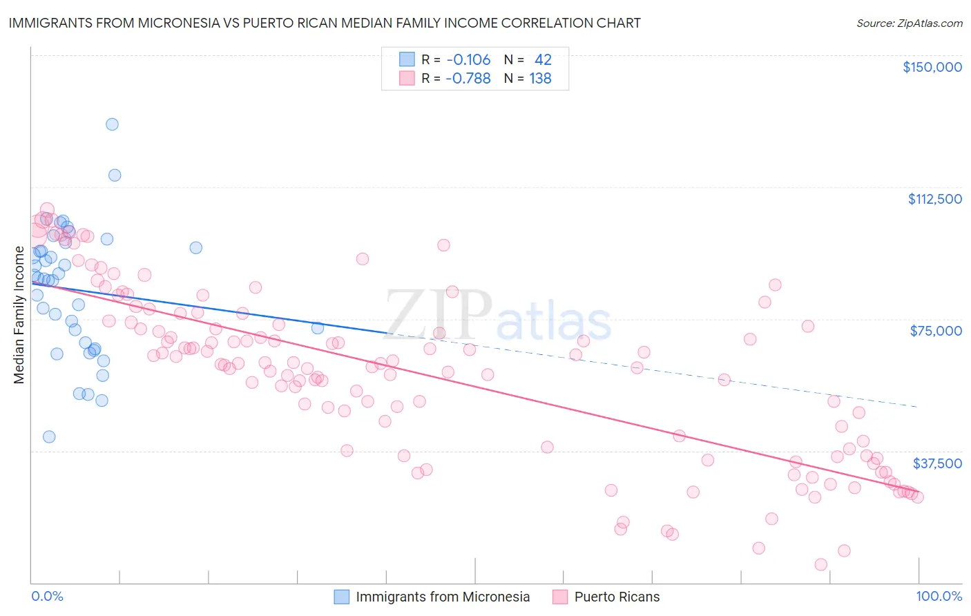 Immigrants from Micronesia vs Puerto Rican Median Family Income