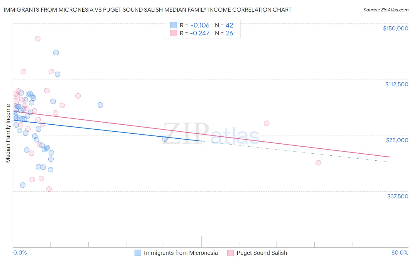 Immigrants from Micronesia vs Puget Sound Salish Median Family Income