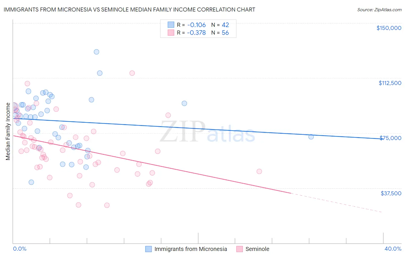 Immigrants from Micronesia vs Seminole Median Family Income