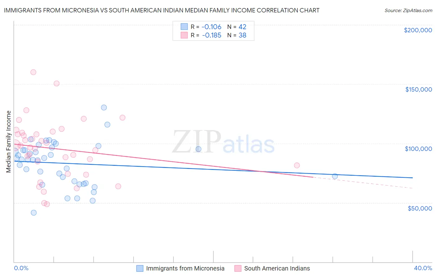 Immigrants from Micronesia vs South American Indian Median Family Income