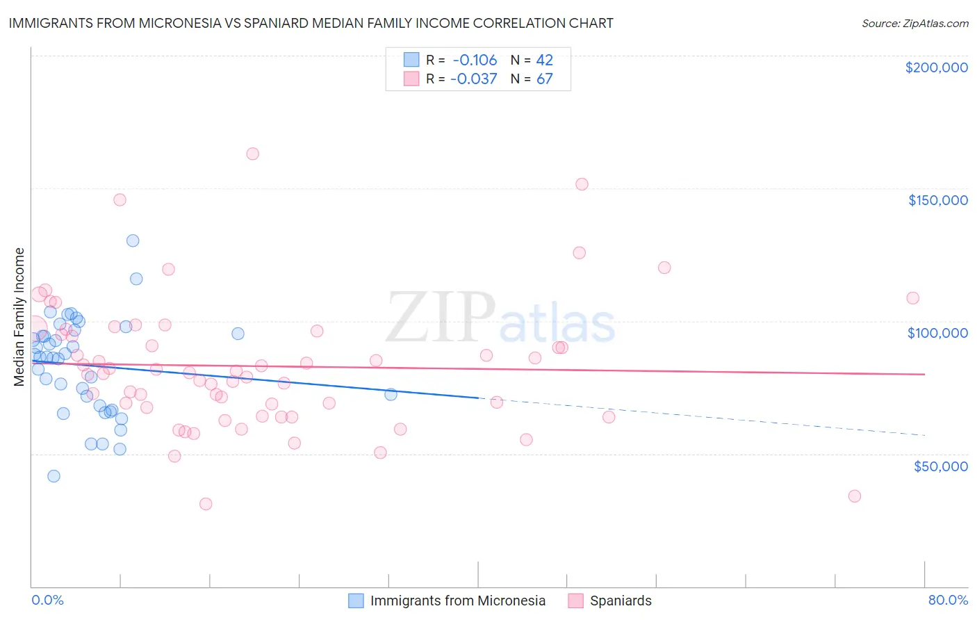 Immigrants from Micronesia vs Spaniard Median Family Income