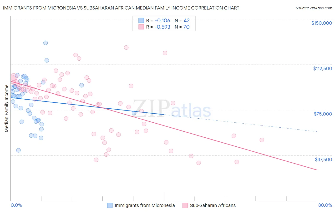 Immigrants from Micronesia vs Subsaharan African Median Family Income