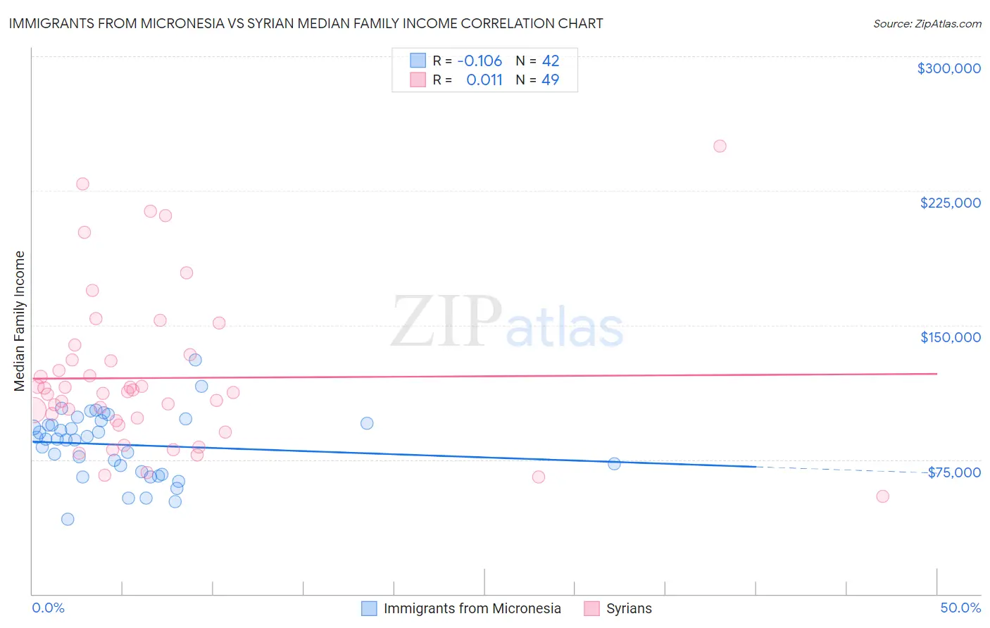 Immigrants from Micronesia vs Syrian Median Family Income