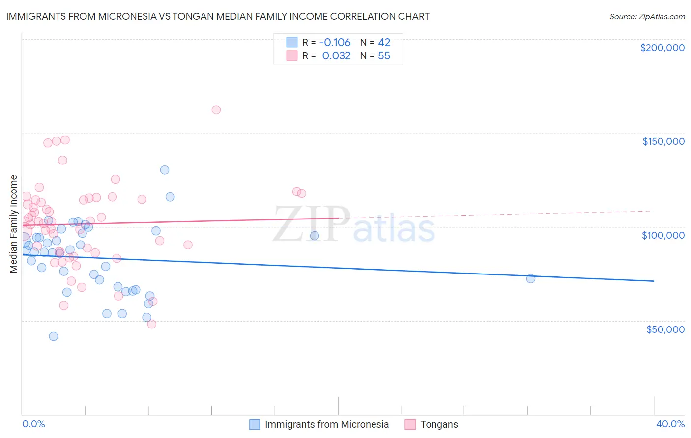 Immigrants from Micronesia vs Tongan Median Family Income