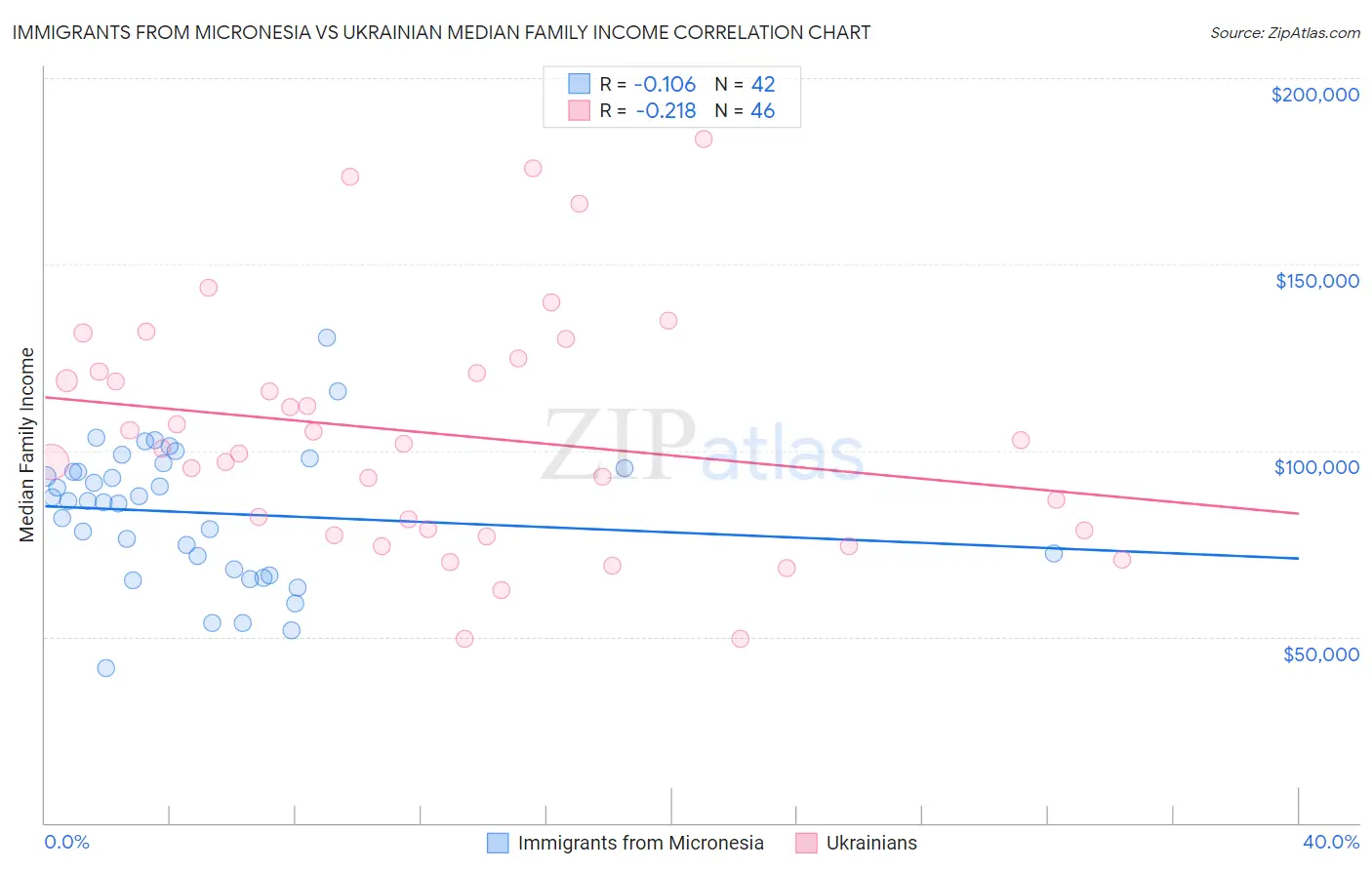 Immigrants from Micronesia vs Ukrainian Median Family Income