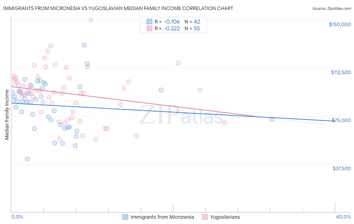 Immigrants from Micronesia vs Yugoslavian Median Family Income