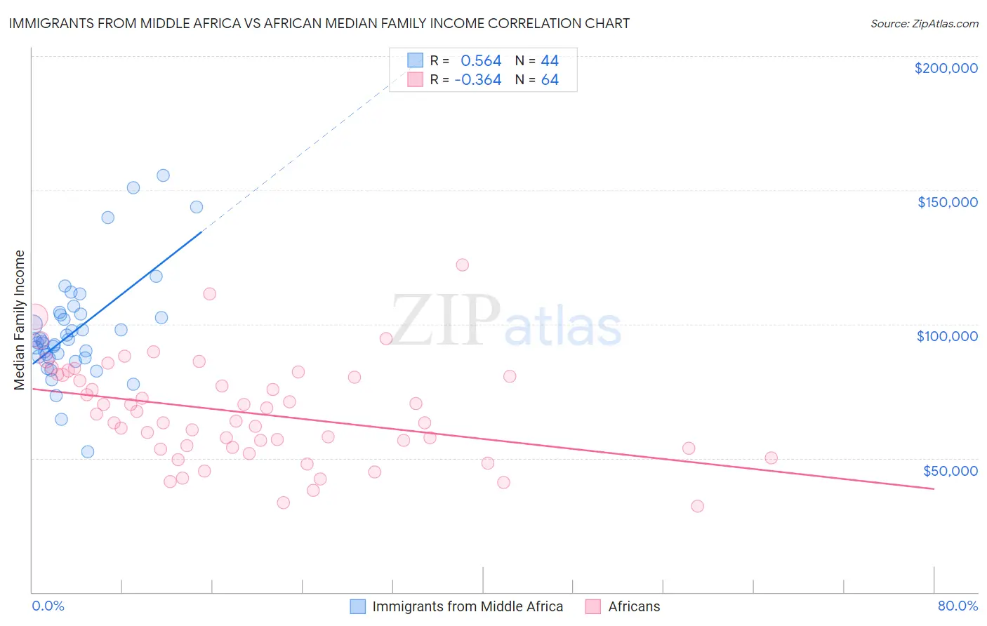 Immigrants from Middle Africa vs African Median Family Income