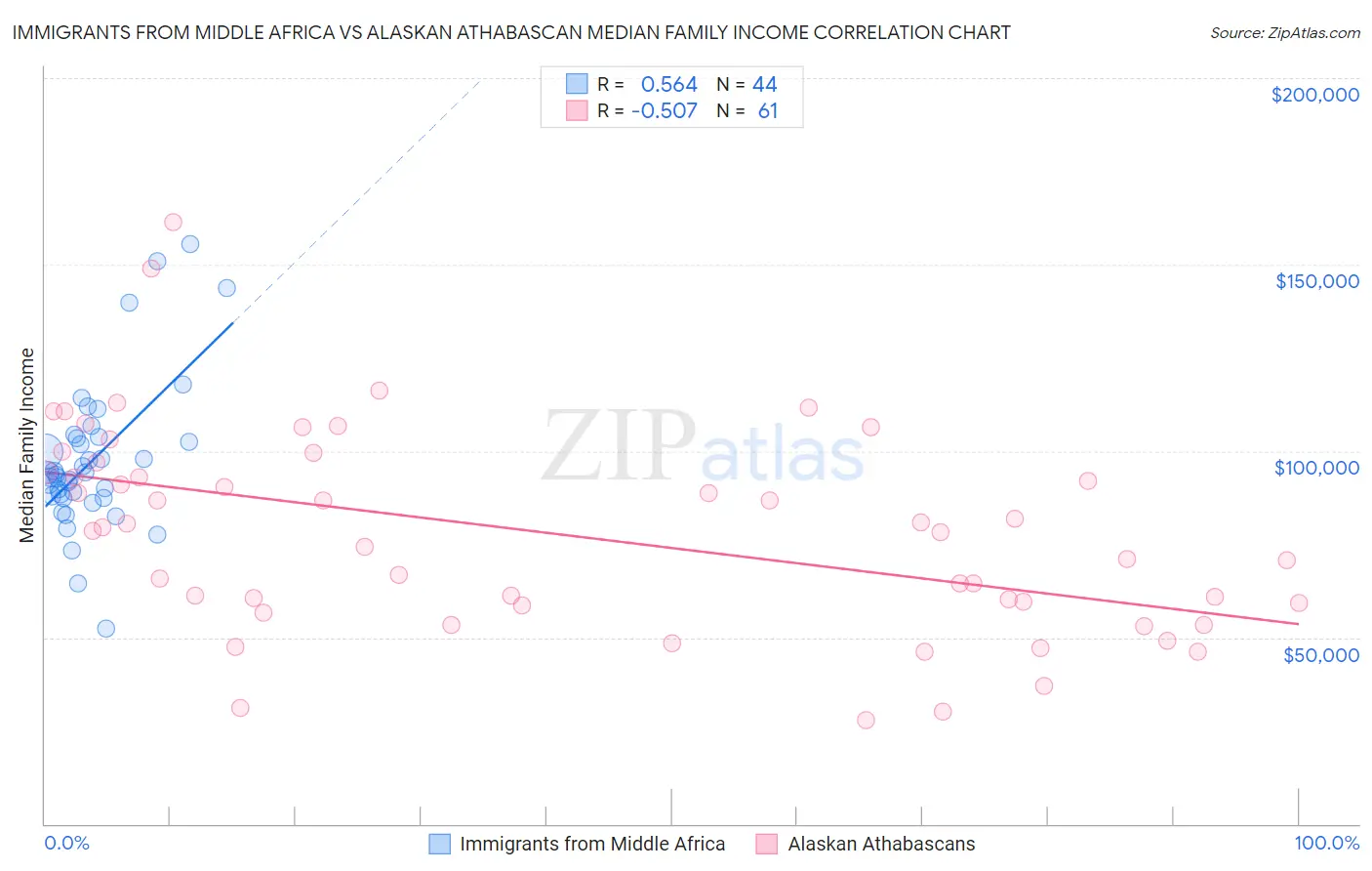 Immigrants from Middle Africa vs Alaskan Athabascan Median Family Income