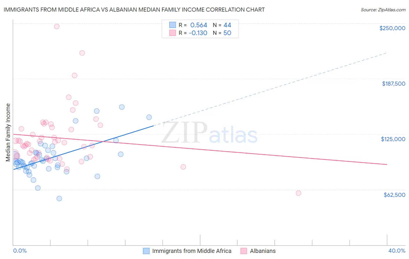 Immigrants from Middle Africa vs Albanian Median Family Income