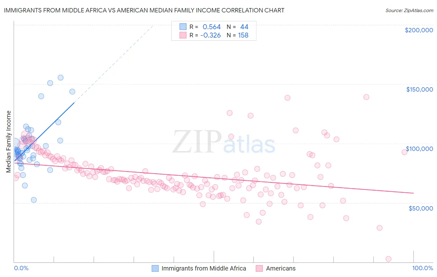 Immigrants from Middle Africa vs American Median Family Income