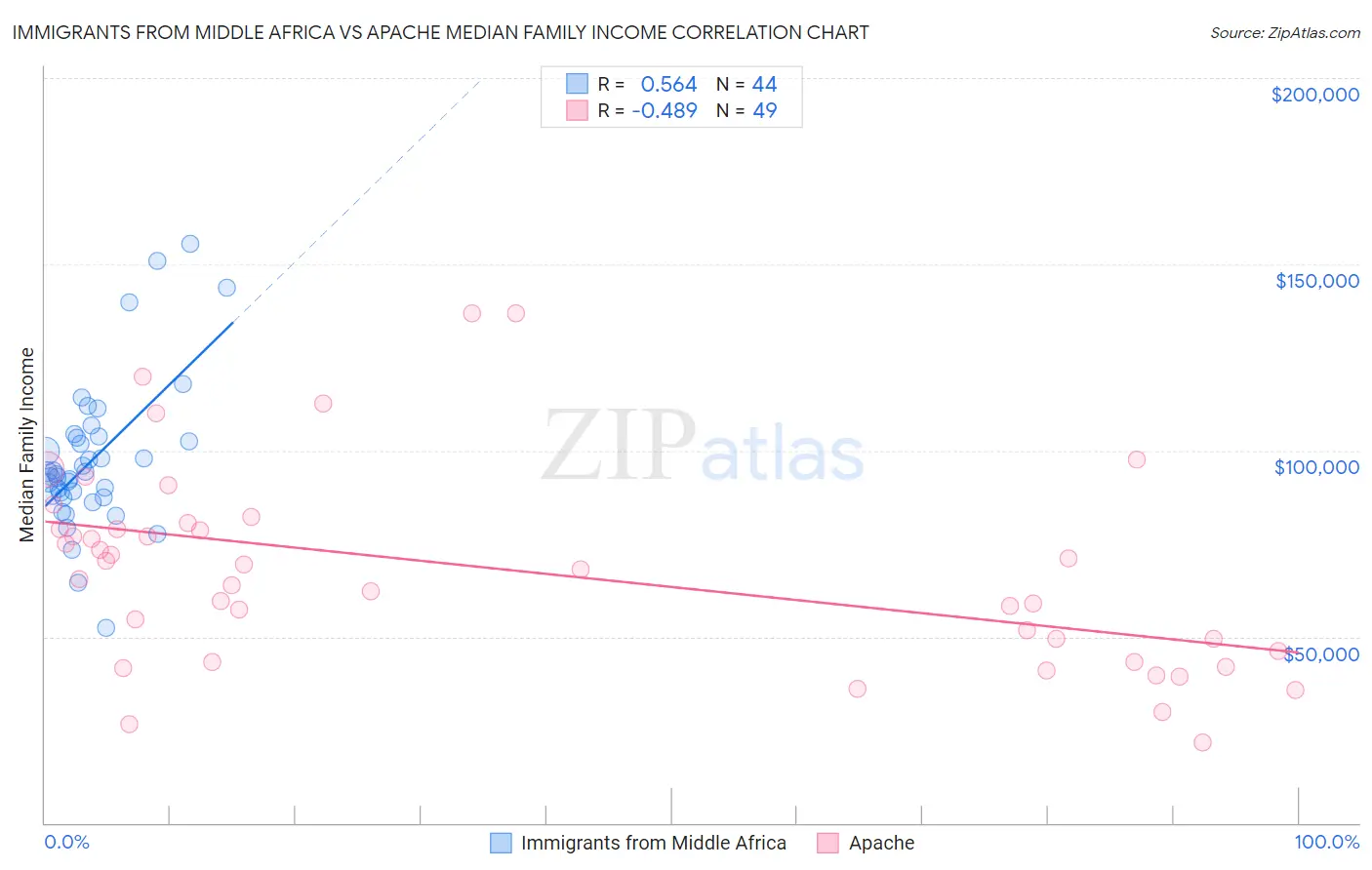 Immigrants from Middle Africa vs Apache Median Family Income