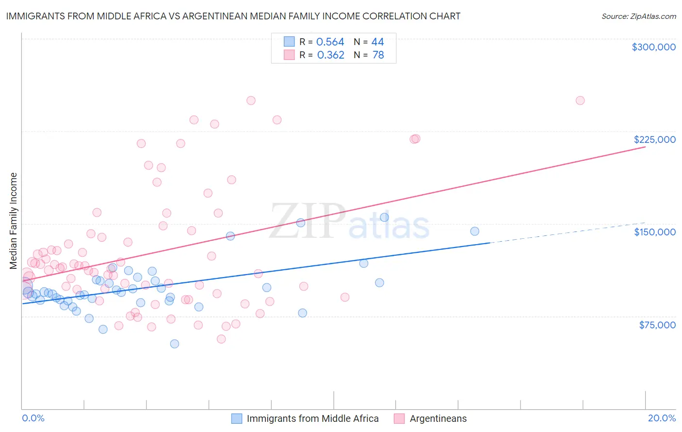 Immigrants from Middle Africa vs Argentinean Median Family Income