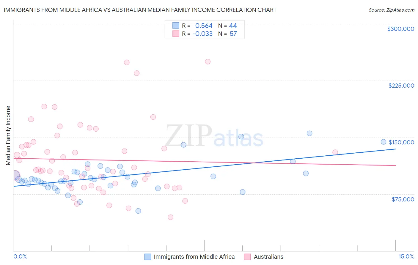 Immigrants from Middle Africa vs Australian Median Family Income