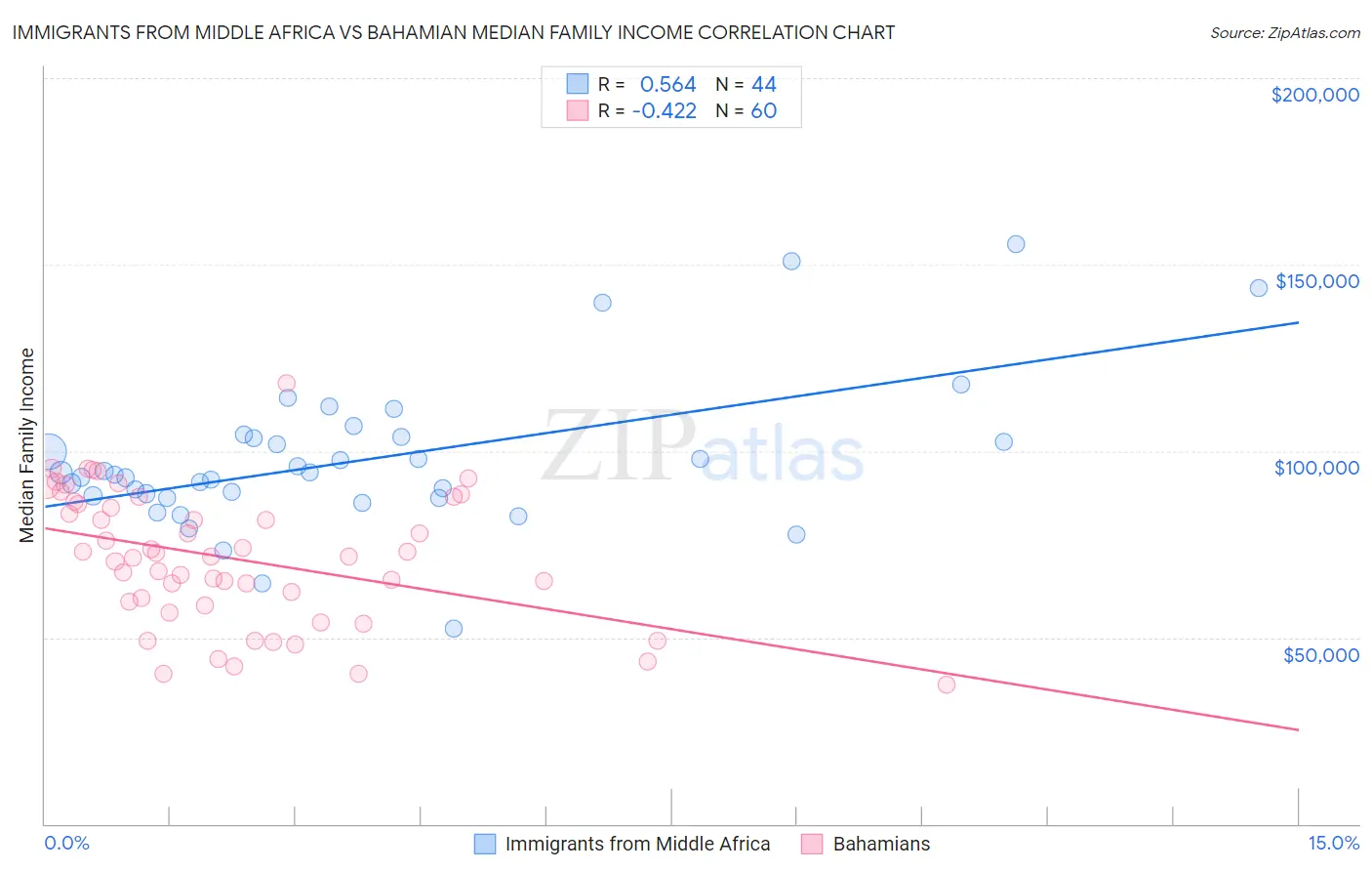Immigrants from Middle Africa vs Bahamian Median Family Income