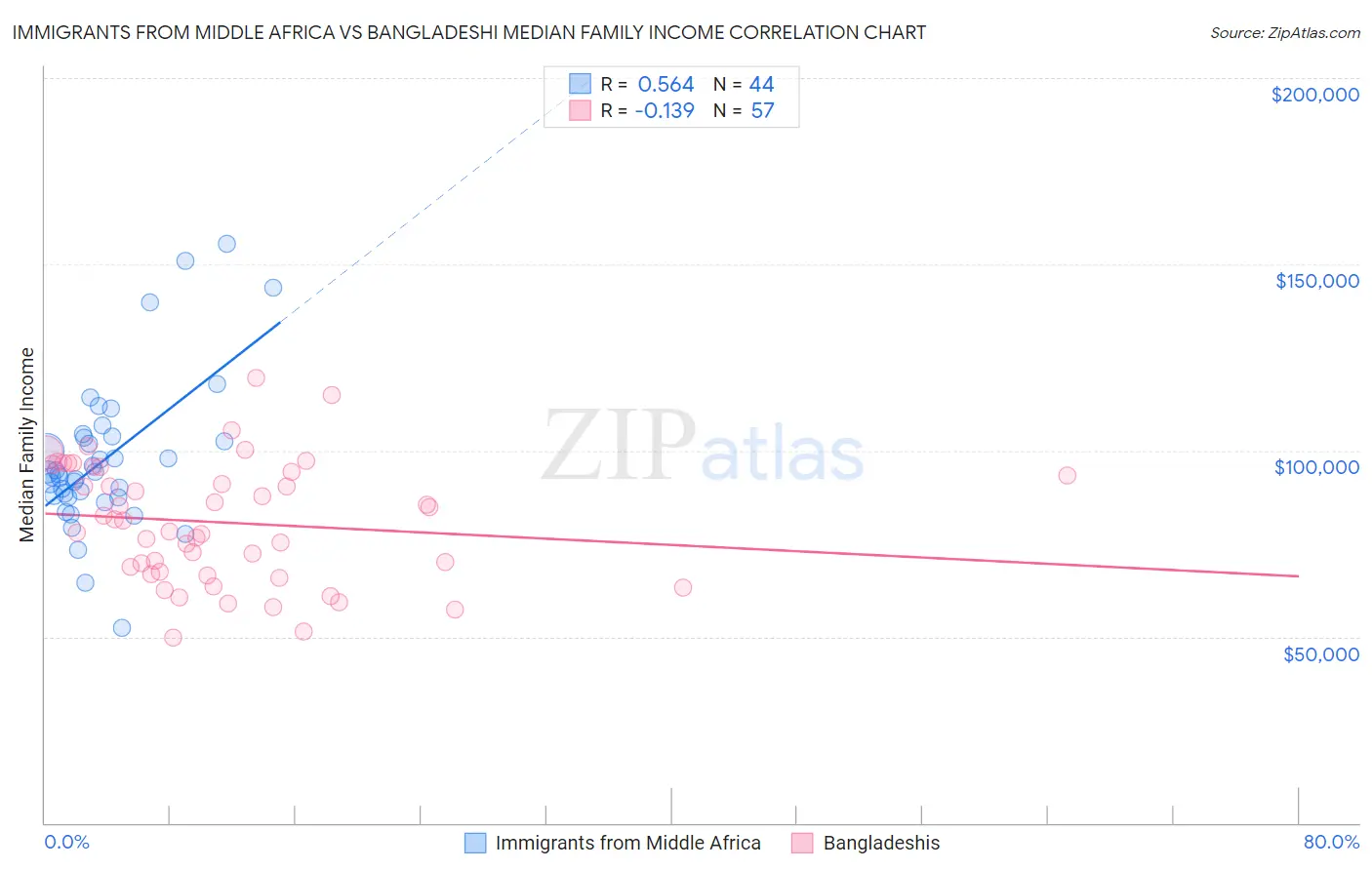 Immigrants from Middle Africa vs Bangladeshi Median Family Income