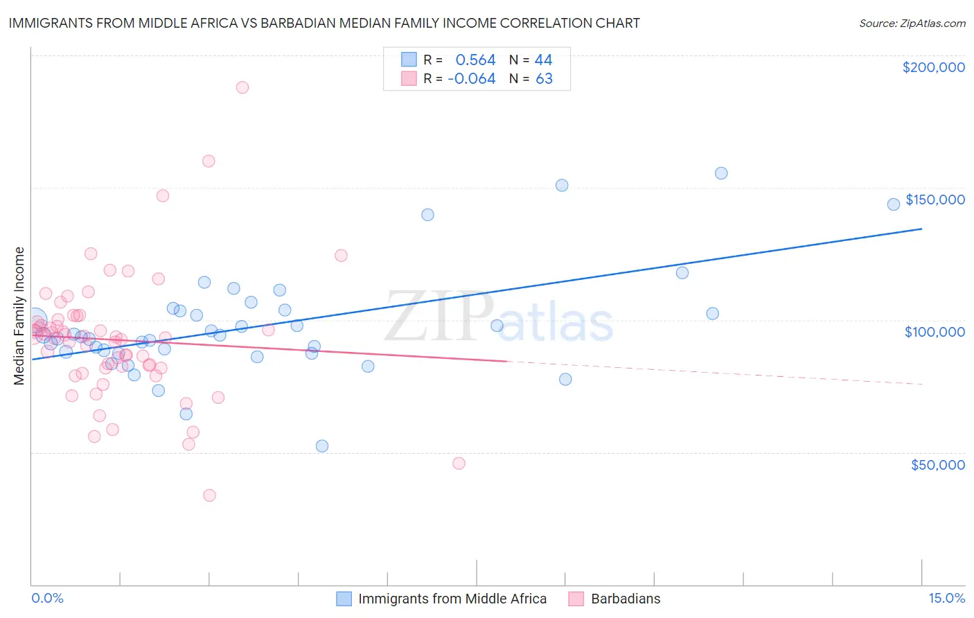 Immigrants from Middle Africa vs Barbadian Median Family Income